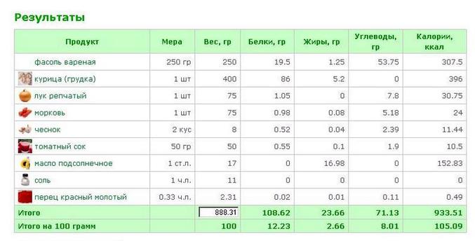 Калории в солянке жареной