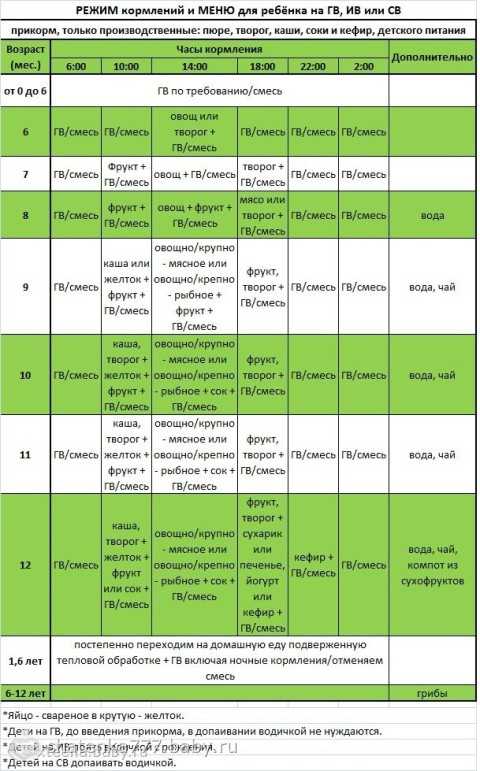 План питания 5 месячного ребенка на искусственном вскармливании