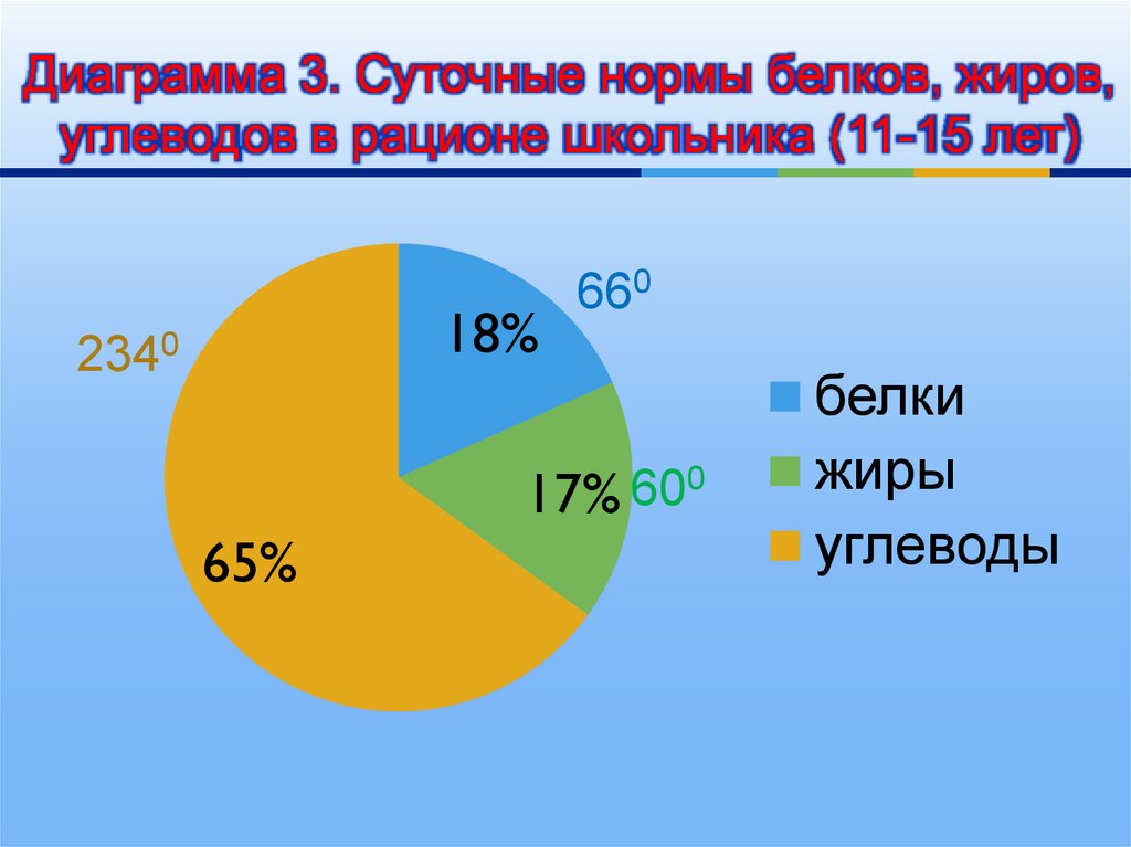 Изучите диаграмму соотношения групп химических веществ в костях пожилого человека