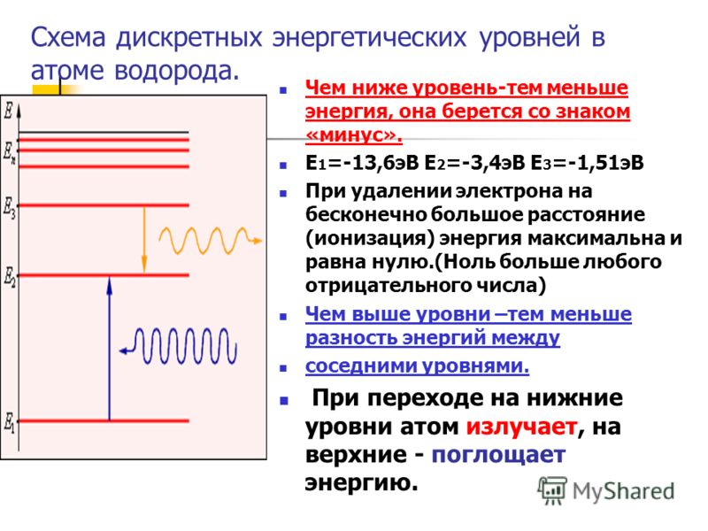 На рисунке изображены энергетические уровни некоторого атома