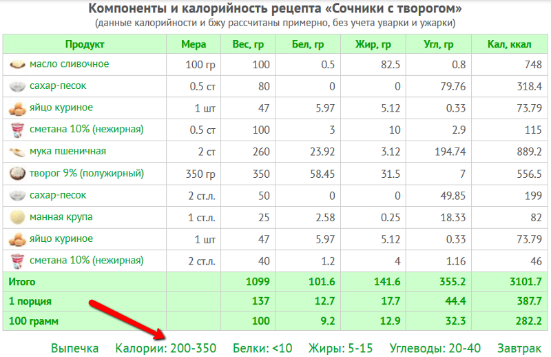 Калорийность запеканки творожной со сметаной калорийность