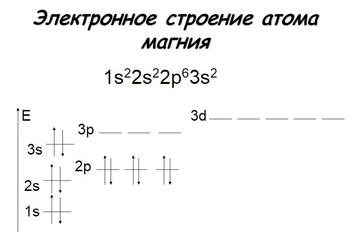 Магний схема распределения электронов