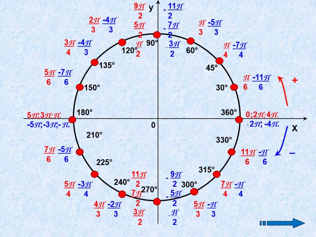 Окружность r 10. Тригонометрический круг -2п. Тригонометрический круг 5п/2. Тригонометрический круг 3п/4. 3п на числовой окружности.